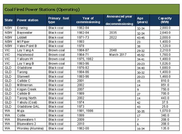 Table 2.1 Australia's operating coal fired power stations